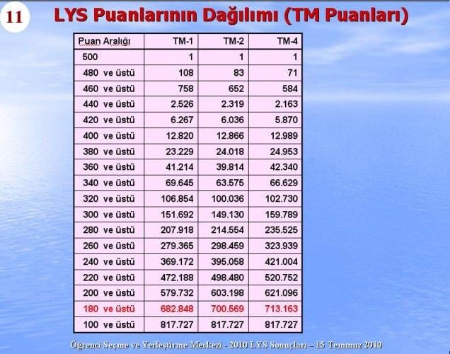 2010 Lys Sınavlarına ilişkin sayısal bilgiler