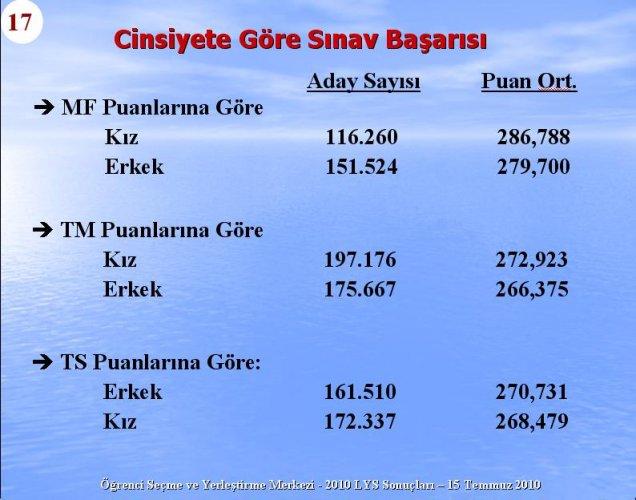 2010 Lys Sınavlarına ilişkin sayısal bilgiler