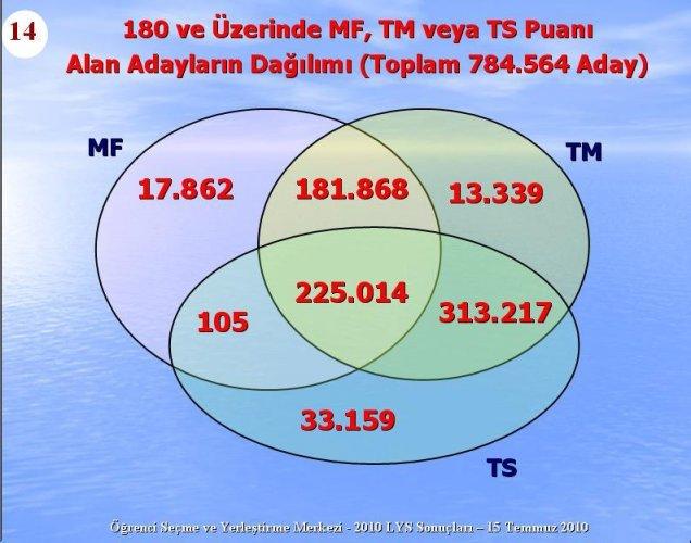 2010 Lys Sınavlarına ilişkin sayısal bilgiler