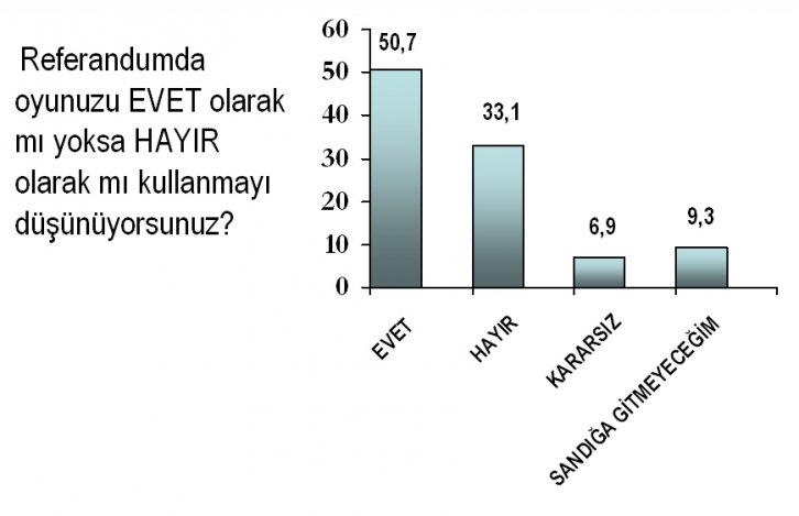 Türkiye'de siyasi gündem araştırmasını 