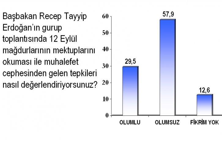 Türkiye'de siyasi gündem araştırmasını 