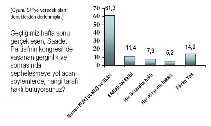 Türkiye'de siyasi gündem araştırmasını 