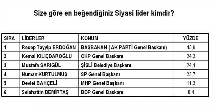 Türkiye'de siyasi gündem araştırmasını 