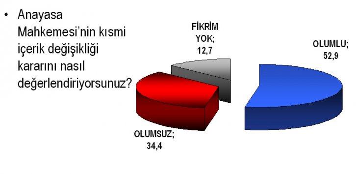 Türkiye'de siyasi gündem araştırmasını 