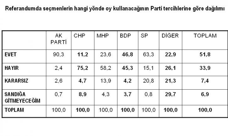 Türkiye'de siyasi gündem araştırmasını 