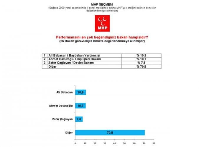 Marmara Sosyal Araştırmalar Tanıtım ve Danışmanlık anket sonuçları 