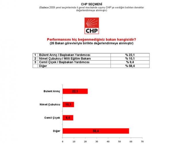 Marmara Sosyal Araştırmalar Tanıtım ve Danışmanlık anket sonuçları 