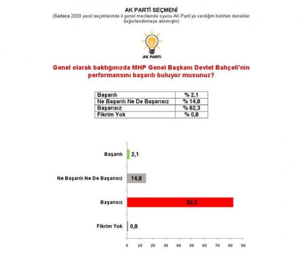 Marmara Sosyal Araştırmalar Tanıtım ve Danışmanlık anket sonuçları 