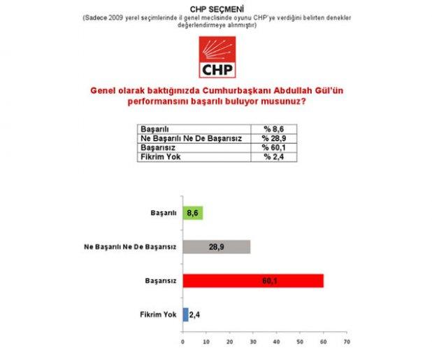 Marmara Sosyal Araştırmalar Tanıtım ve Danışmanlık anket sonuçları 