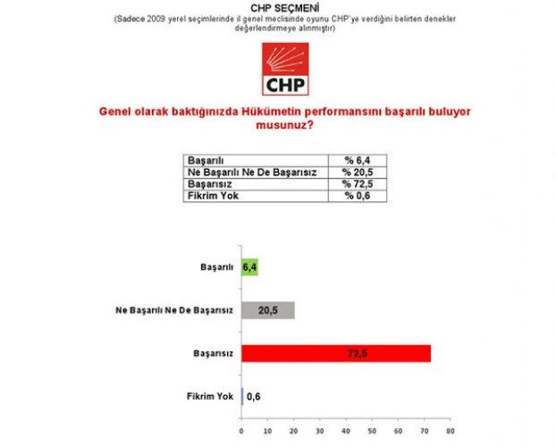Marmara Sosyal Araştırmalar Tanıtım ve Danışmanlık anket sonuçları 