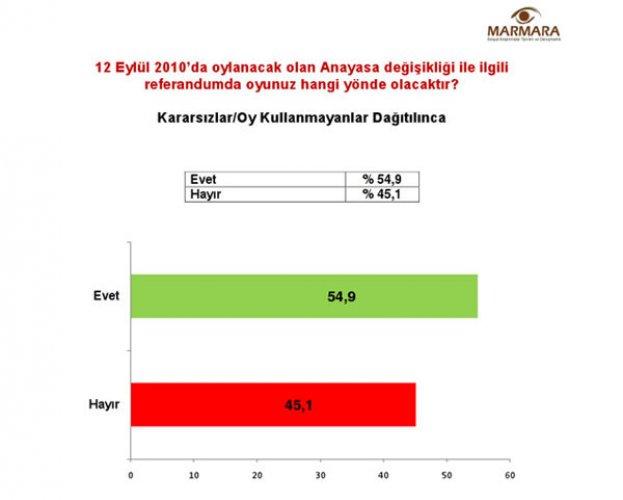 Marmara Sosyal Araştırmalar Tanıtım ve Danışmanlık anket sonuçları 