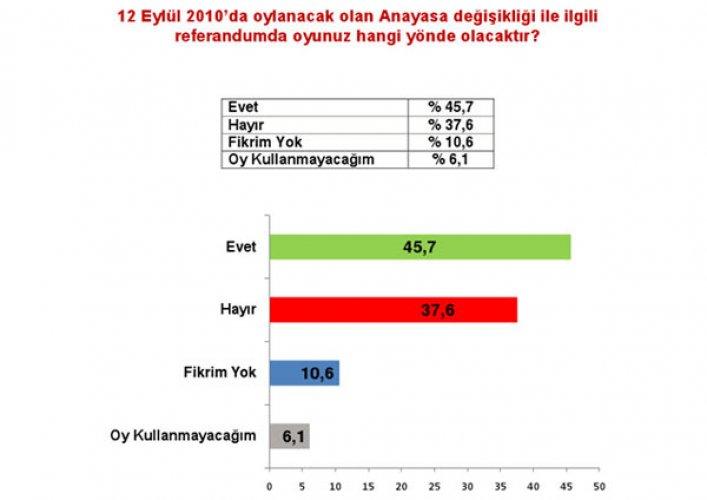 Marmara Sosyal Araştırmalar Tanıtım ve Danışmanlık anket sonuçları 