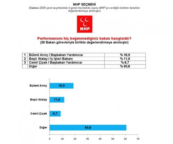 Marmara Sosyal Araştırmalar Tanıtım ve Danışmanlık anket sonuçları 