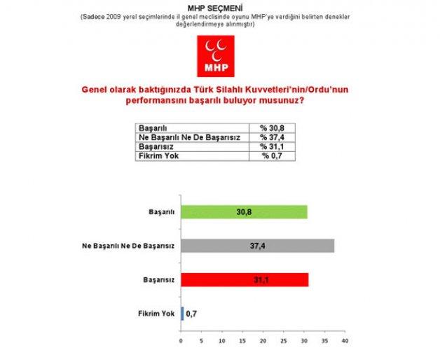 Marmara Sosyal Araştırmalar Tanıtım ve Danışmanlık anket sonuçları 