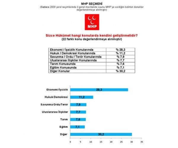 Marmara Sosyal Araştırmalar Tanıtım ve Danışmanlık anket sonuçları 