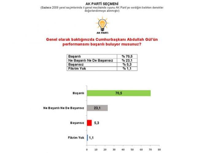 Marmara Sosyal Araştırmalar Tanıtım ve Danışmanlık anket sonuçları 