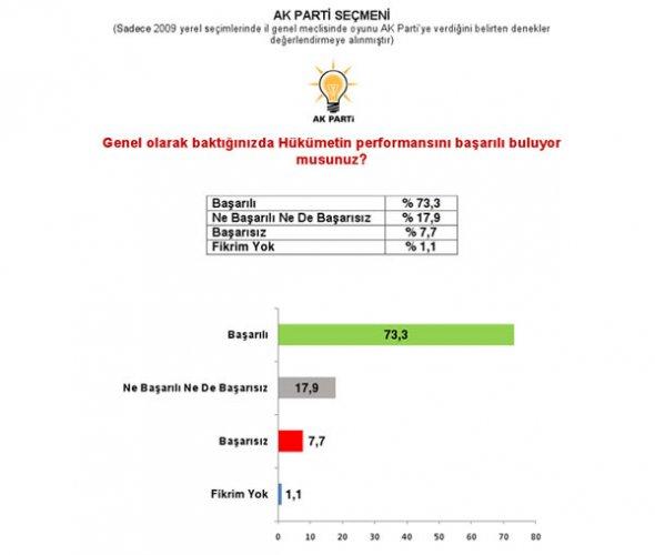 Marmara Sosyal Araştırmalar Tanıtım ve Danışmanlık anket sonuçları 