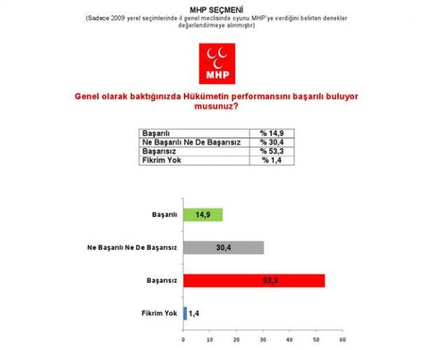 Marmara Sosyal Araştırmalar Tanıtım ve Danışmanlık anket sonuçları 