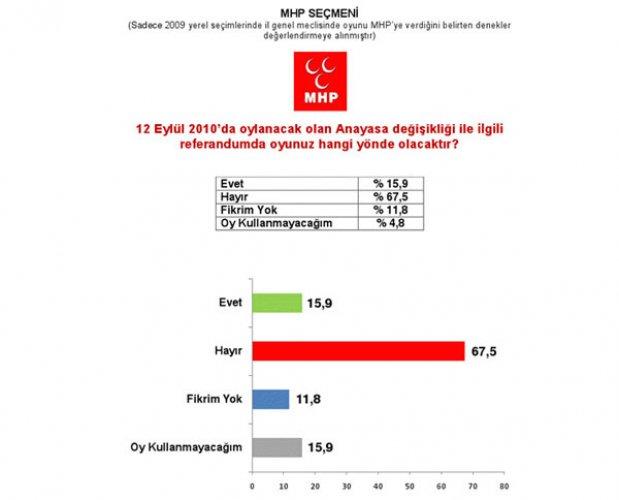 Marmara Sosyal Araştırmalar Tanıtım ve Danışmanlık anket sonuçları 