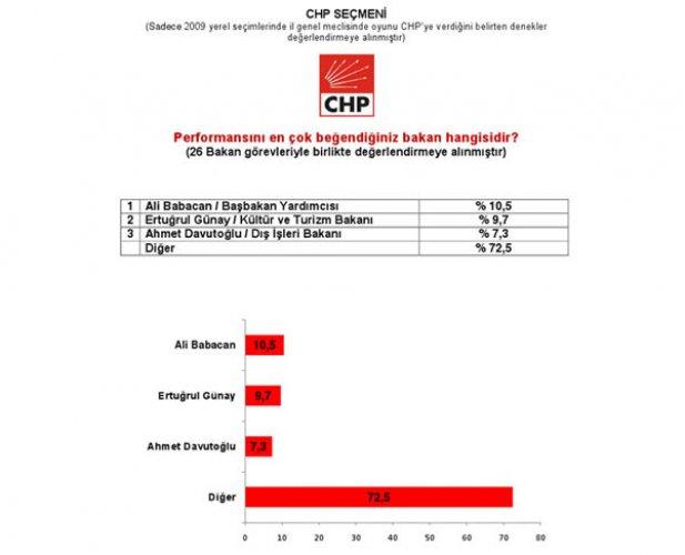 Marmara Sosyal Araştırmalar Tanıtım ve Danışmanlık anket sonuçları 