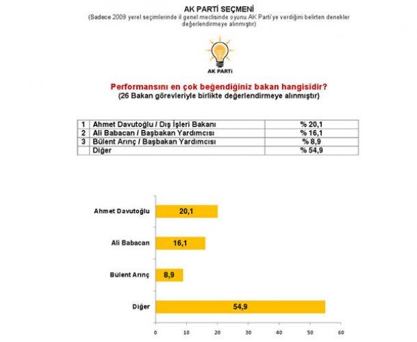 Marmara Sosyal Araştırmalar Tanıtım ve Danışmanlık anket sonuçları 