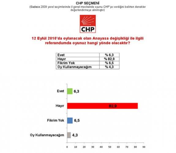 Marmara Sosyal Araştırmalar Tanıtım ve Danışmanlık anket sonuçları 
