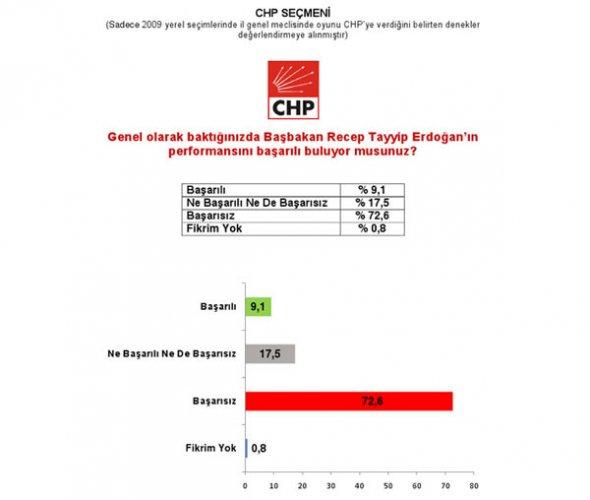 Marmara Sosyal Araştırmalar Tanıtım ve Danışmanlık anket sonuçları 