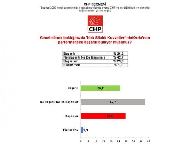 Marmara Sosyal Araştırmalar Tanıtım ve Danışmanlık anket sonuçları 
