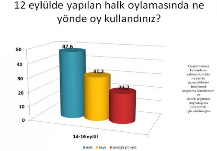 Referandum sonrası ilk anket 