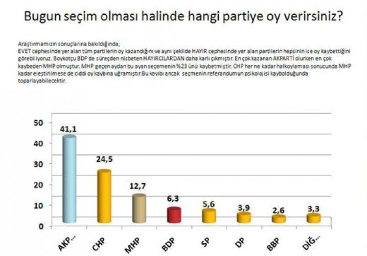 Referandum sonrası ilk anket 