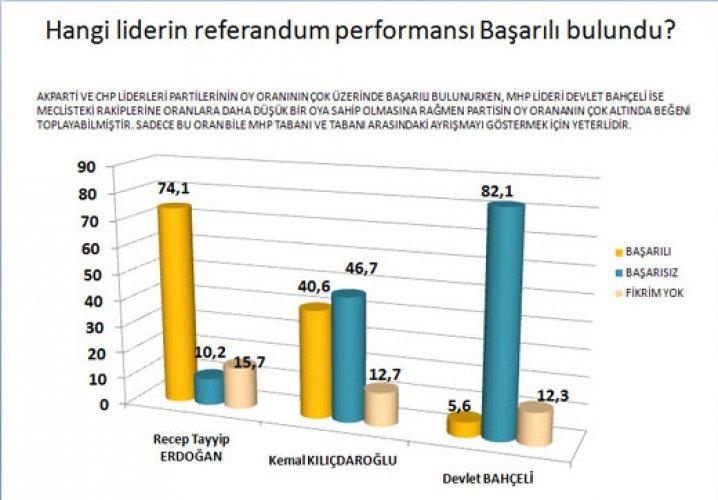 Referandum sonrası ilk anket 