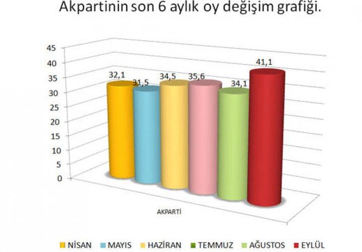 Referandum sonrası ilk anket 