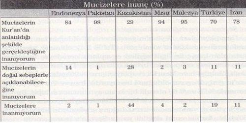 7 Müslüman ülkenin karşılaştırılması  - Resim 4