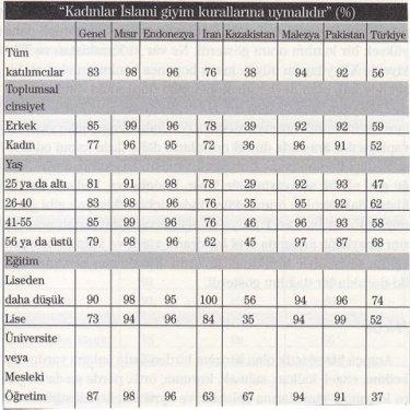 7 Müslüman ülkenin karşılaştırılması  - Resim 24