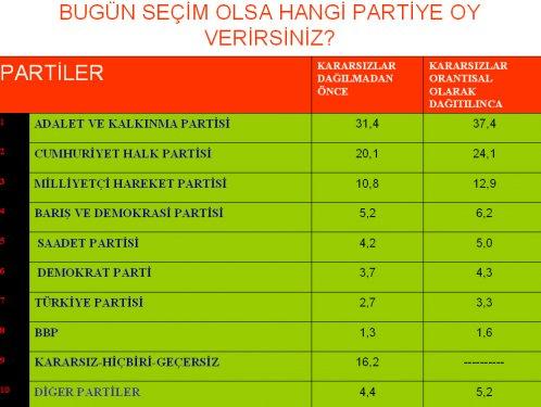 Referandum sonrası partilerin oy oranları - Resim 2