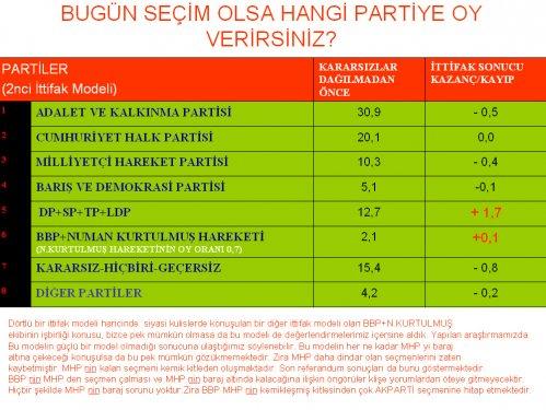 Referandum sonrası partilerin oy oranları - Resim 4