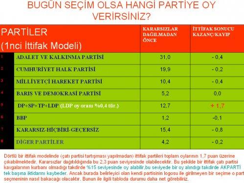 Referandum sonrası partilerin oy oranları - Resim 3