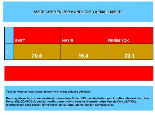 AKAM'ın CHP için yapmış olduğu anket - Resim 8