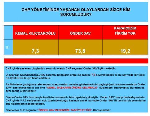 AKAM'ın CHP için yapmış olduğu anket - Resim 2