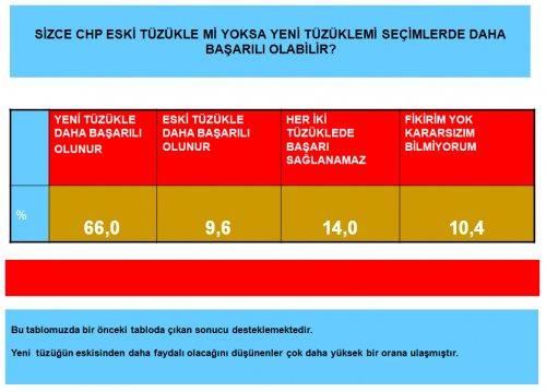 AKAM'ın CHP için yapmış olduğu anket - Resim 10