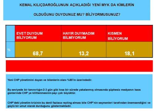 AKAM'ın CHP için yapmış olduğu anket - Resim 4