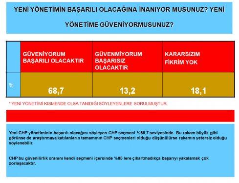 AKAM'ın CHP için yapmış olduğu anket - Resim 5
