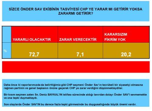 AKAM'ın CHP için yapmış olduğu anket - Resim 6