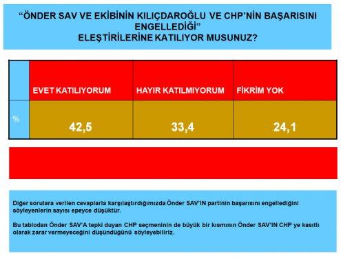 AKAM'ın CHP için yapmış olduğu anket - Resim 7