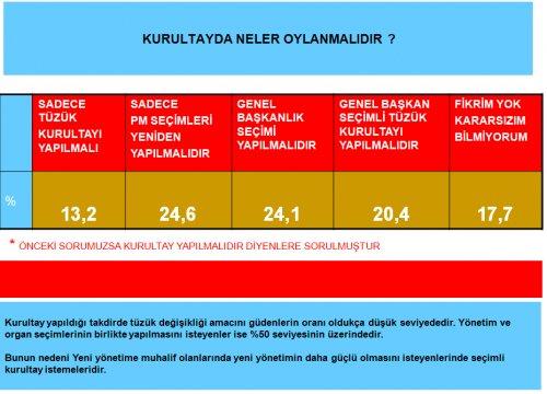 AKAM'ın CHP için yapmış olduğu anket - Resim 9