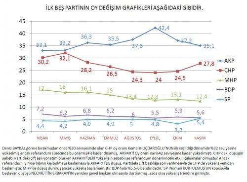 AKAM'ın Kasım ayı anket sonuçları  - Resim 23