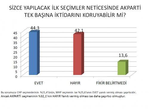 AKAM'ın Kasım ayı anket sonuçları  - Resim 17