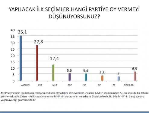 AKAM'ın Kasım ayı anket sonuçları  - Resim 22