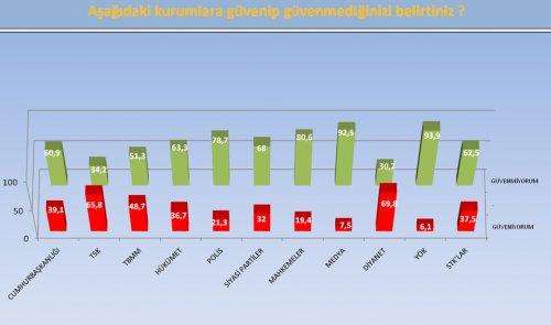 ORC’nin son seçim olsa araştırması - Resim 14