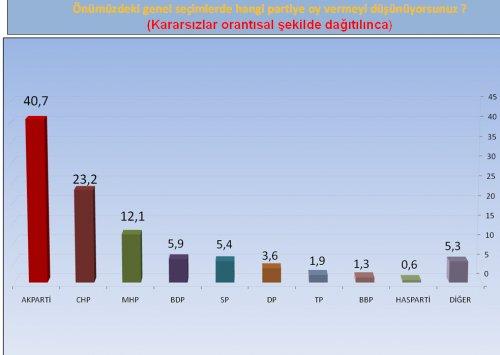 ORC’nin son seçim olsa araştırması - Resim 16